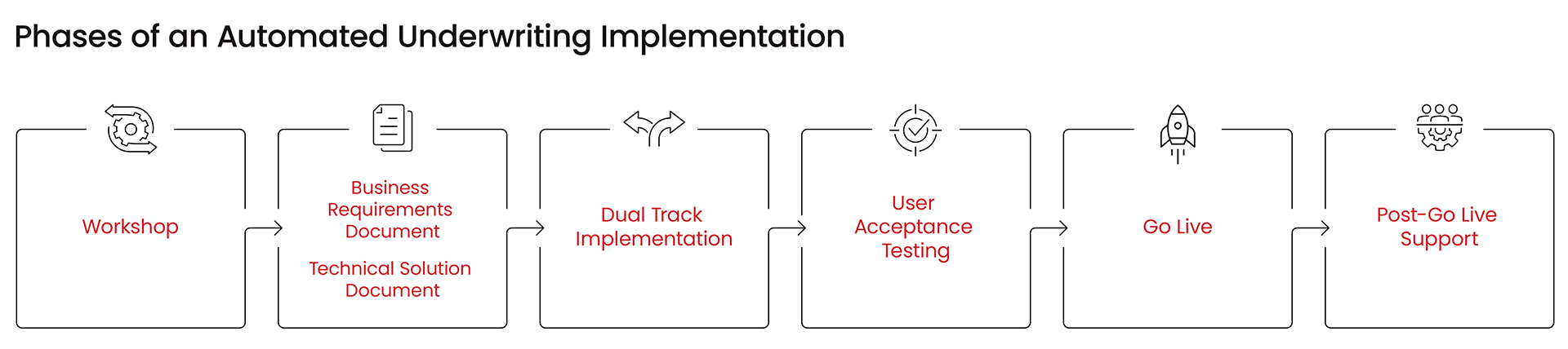 Diagram explaining the phases of an automated underwriting implementation 