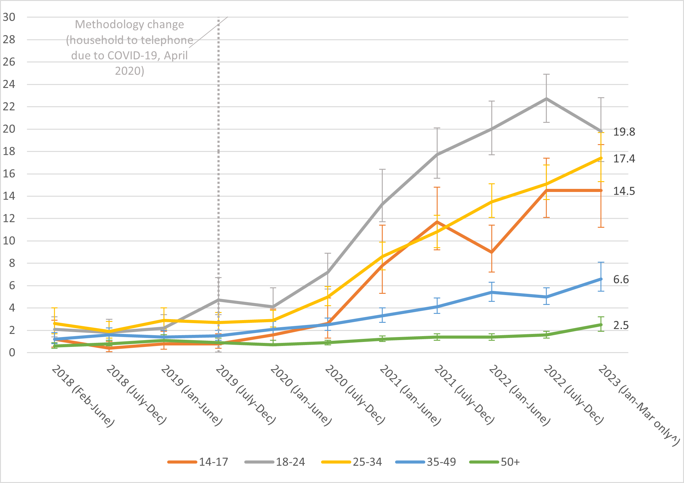 Figure 1: Six-monthly prevalence of current vaping by age group, 2018-2023 (weighted %)